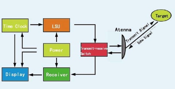 Impuls-Doppler-Radar Ku-Band-Detektor 5000 Meter überholen das Alarmieren der Überwachungs-IP68